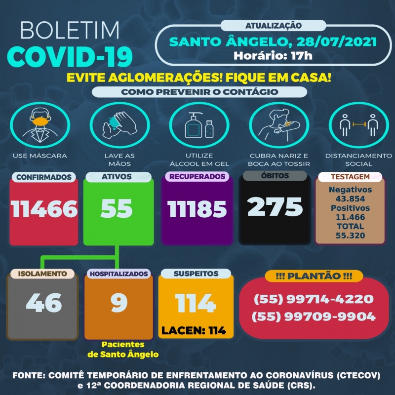 Mês de julho registra 301 infectados por Covid em Santo Ângelo