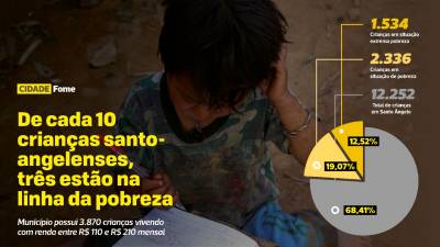 Em cada 10 crianças santo-angelenses, três estão na linha da pobreza