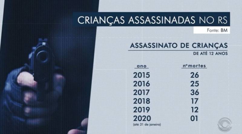 Mais de 100 crianças são mortas nos últimos cinco anos no RS, diz Brigada Militar