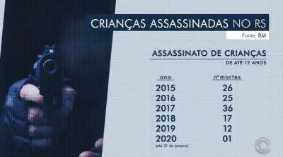 Mais de 100 crianças são mortas nos últimos cinco anos no RS, diz Brigada Militar